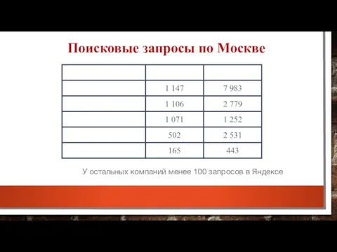 Поисковые запросы по Москве У остальных компаний менее 100 запросов в Яндексе