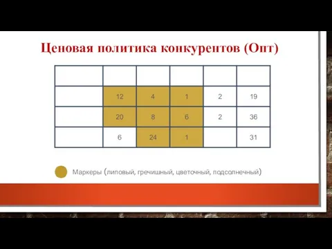 Ценовая политика конкурентов (Опт) Маркеры (липовый, гречишный, цветочный, подсолнечный)