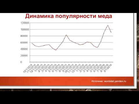 Динамика популярности меда Источник: wordstat.yandex.ru