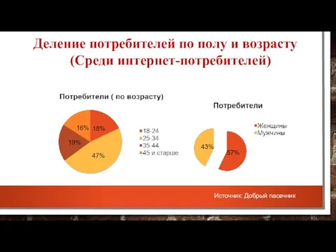 Деление потребителей по полу и возрасту (Среди интернет-потребителей) Источник: Добрый пасечник