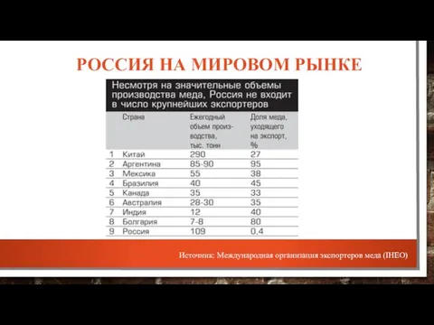 РОССИЯ НА МИРОВОМ РЫНКЕ Источник: Международная организация экспортеров меда (IHEO)