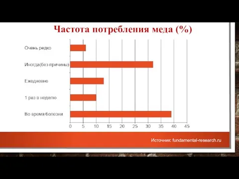 Частота потребления меда (%) Источник: fundamental-research.ru