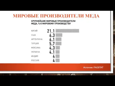 МИРОВЫЕ ПРОИЗВОДИТЕЛИ МЕДА Источник: FAOSTAT