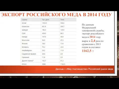 ЭКСПОРТ РОССИЙСКОГО МЕДА В 2014 ГОДУ Данные с «Мир пчеловодства» Российский