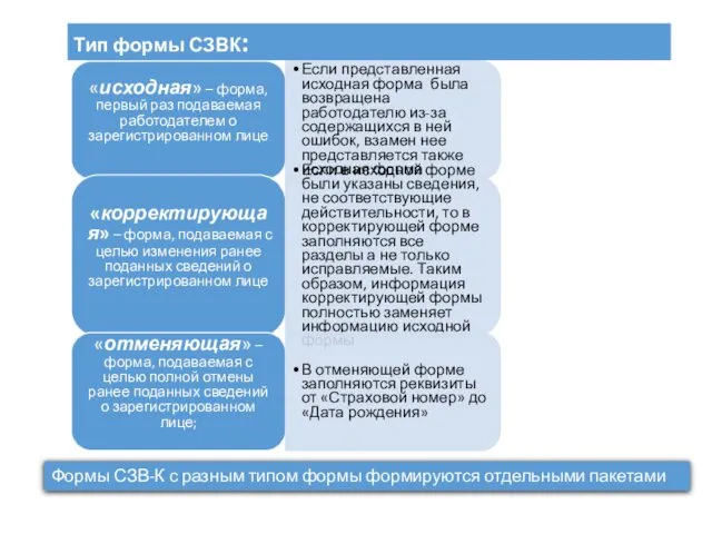 Тип формы СЗВК: «исходная» – форма, первый раз подаваемая работодателем о