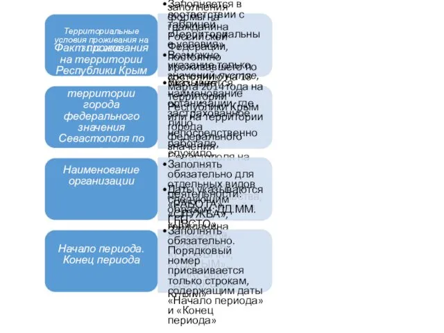 Территориальные условия проживания на 31.12.2001 Заполняется в соответствии с таблицей «Территориальные