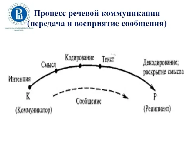 Процесс речевой коммуникации (передача и восприятие сообщения)