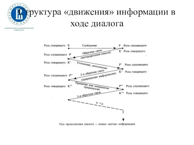 Структура «движения» информации в ходе диалога