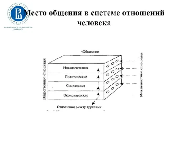 Место общения в системе отношений человека