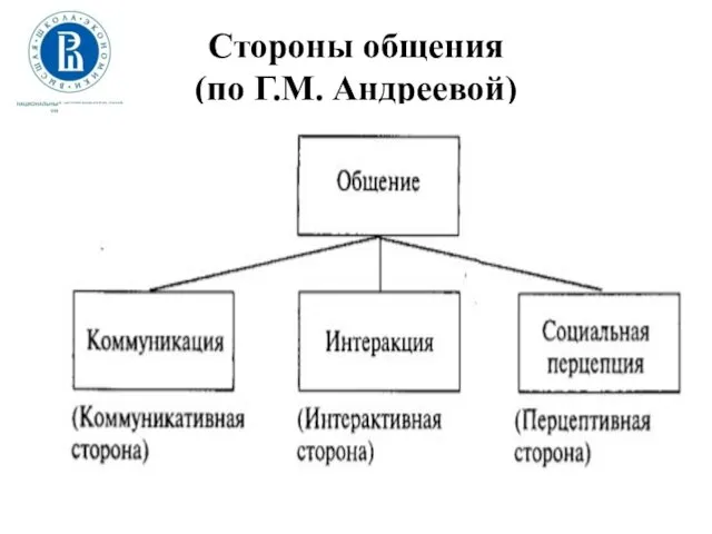 Стороны общения (по Г.М. Андреевой)