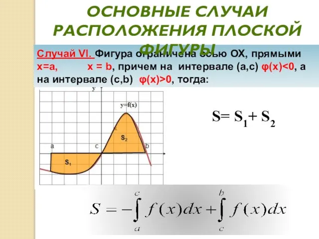 Случай VI. Фигура ограничена осью ОХ, прямыми х=а, х = b,