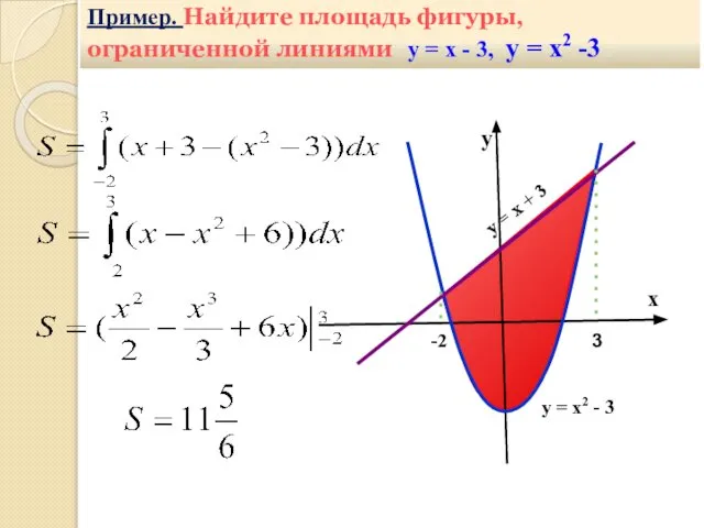 х у = х2 - 3 Пример. Найдите площадь фигуры, ограниченной