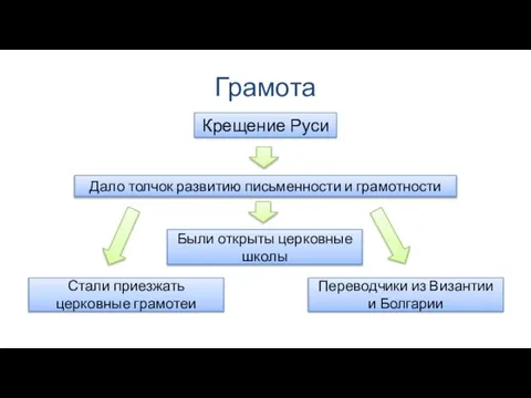 Грамота Крещение Руси Дало толчок развитию письменности и грамотности Стали приезжать