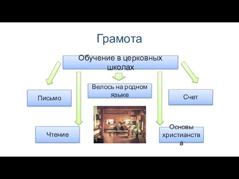 Грамота Обучение в церковных школах Велось на родном языке Чтение Письмо Основы христианства Счет