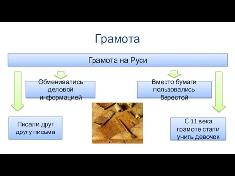 Грамота Грамота на Руси С 11 века грамоте стали учить девочек