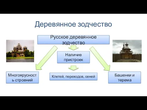 Деревянное зодчество Русское деревянное зодчество Многоярусность строений Башенки и терема Наличие пристроек Клетей, переходов, сеней