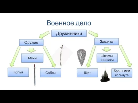 Военное дело Дружинники Оружие Копья Мечи Сабли Защита Шлемы-шишаки Щит Броня или кольчуга