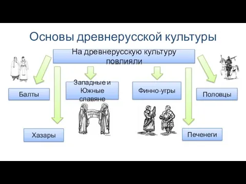 Основы древнерусской культуры На древнерусскую культуру повлияли Балты Финно-угры Хазары Печенеги Половцы Западные и Южные славяне