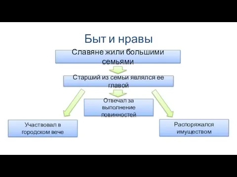 Быт и нравы Славяне жили большими семьями Старший из семьи являлся