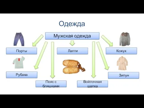 Одежда Мужская одежда Рубаха Порты Пояс с бляшками Лапти Зипун Кожух Войлочная шапка