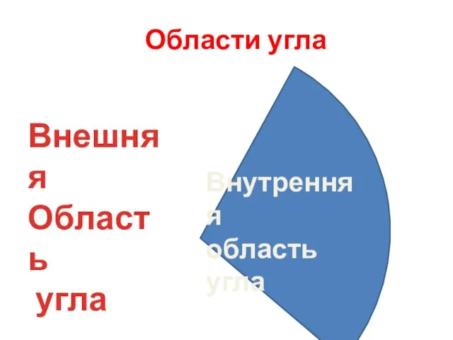 Области угла Внутренняя область угла Внешняя Область угла