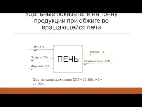 Удельные показатели на тонну продукции при обжиге во вращающейся печи ПЕЧЬ