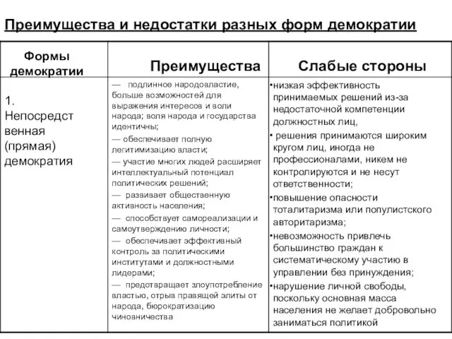 Преимущества и недостатки разных форм демократии Формы демократии Преимущества Слабые стороны 1. Непосредственная (прямая) демократия