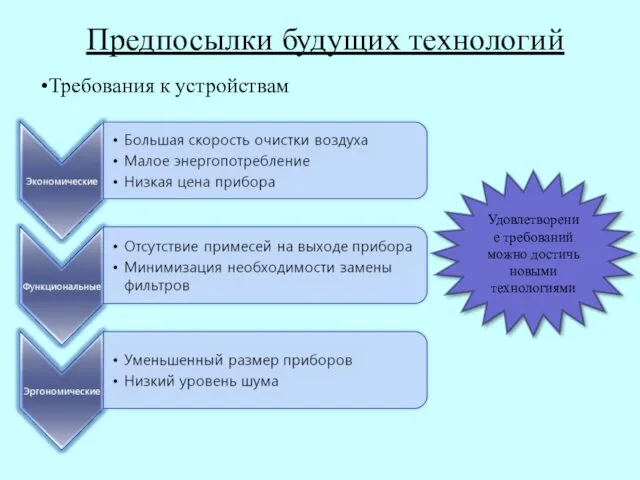 Предпосылки будущих технологий Требования к устройствам Удовлетворение требований можно достичь новыми технологиями