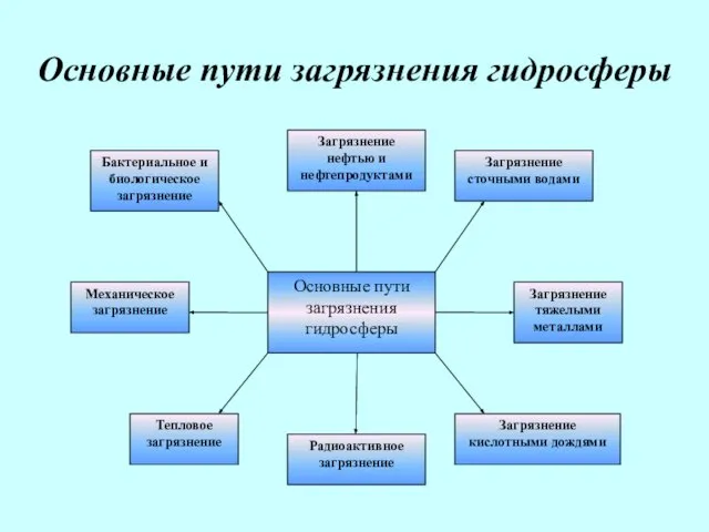 Основные пути загрязнения гидросферы