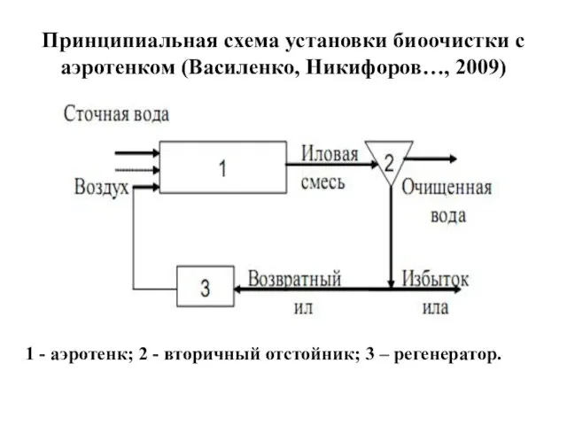 Принципиальная схема установки биоочистки с аэротенком (Василенко, Никифоров…, 2009) 1 -