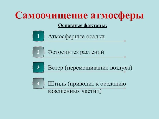 Самоочищение атмосферы Атмосферные осадки 1 Фотосинтез растений 2 Ветер (перемешивание воздуха)