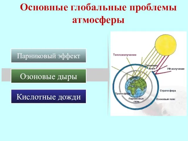 Основные глобальные проблемы атмосферы Парниковый эффект Озоновые дыры Кислотные дожди