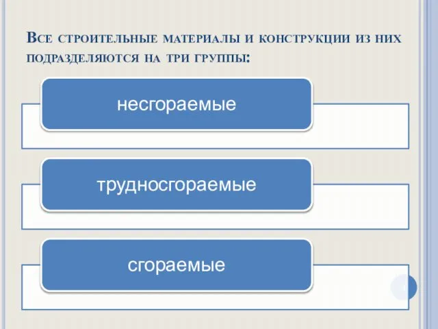 Все строительные материалы и конструкции из них подразделяются на три группы: