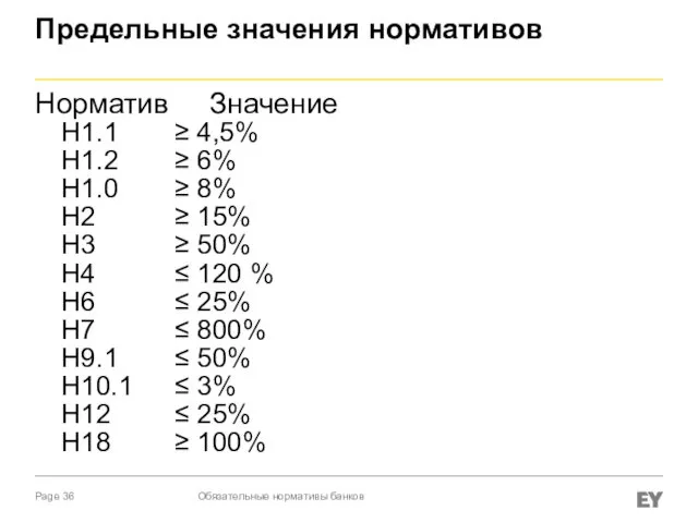 Предельные значения нормативов Норматив Значение Н1.1 ≥ 4,5% Н1.2 ≥ 6%