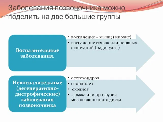 Заболевания позвоночника можно поделить на две большие группы