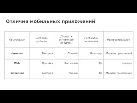 Отличия мобильных приложений