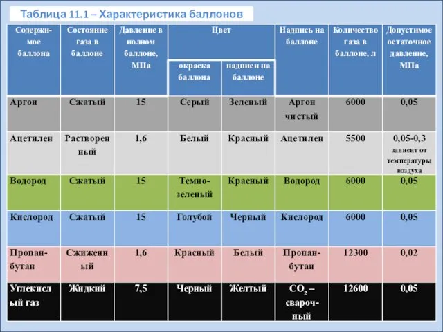 Таблица 11.1 – Характеристика баллонов