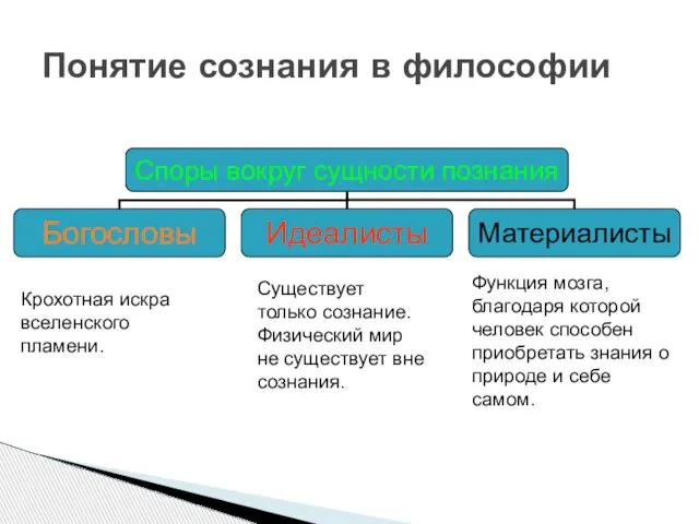 Понятие сознания в философии Существует только сознание. Физический мир не существует