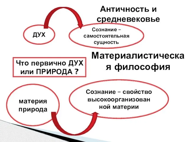 Что первично ДУХ или ПРИРОДА ? ДУХ Сознание – самостоятельная сущность