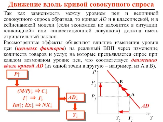 Так как зависимость между уровнем цен и величиной совокупного спроса обратная,