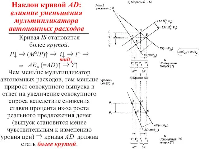 Кривая IS становится более крутой. Р↓ ⇒ (МS/P)↑ ⇒ i↓ ⇒