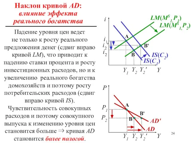 Наклон кривой AD: влияние эффекта реального богатства AD' IS(С1) i Y