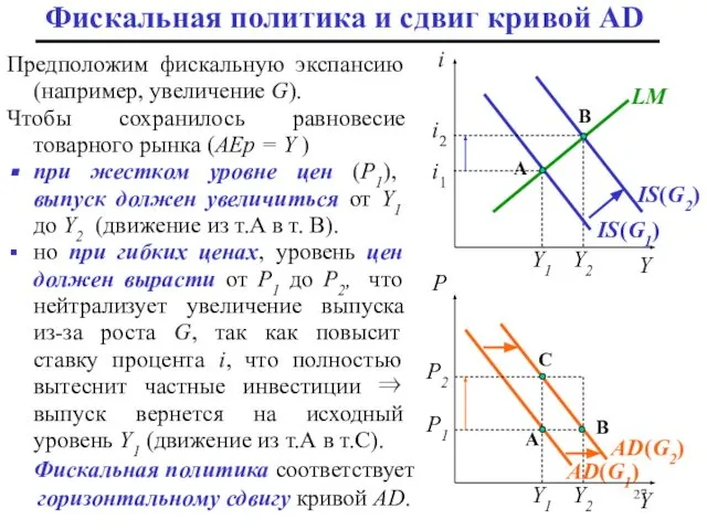 Фискальная политика и сдвиг кривой AD Предположим фискальную экспансию (например, увеличение