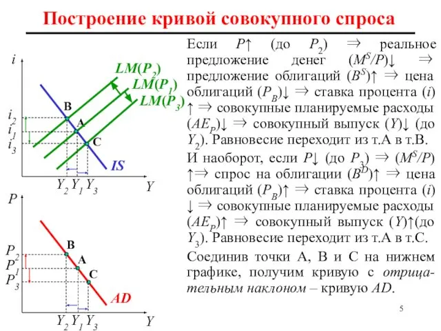 Построение кривой совокупного спроса i Y A C LM(Р1) Р Y