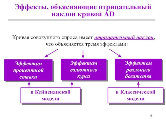 Эффекты, объясняющие отрицательный наклон кривой AD Кривая совокупного спроса имеет отрицательный