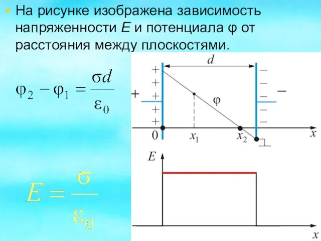 На рисунке изображена зависимость напряженности E и потенциала φ от расстояния между плоскостями.