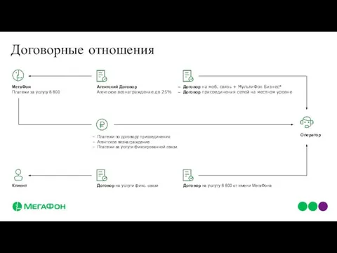 Договорные отношения Договор на услуги фикс. связи Договор на услугу 8