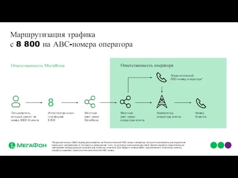 Маршрутизация трафика с 8 800 на АВС-номера оператора Интеллектуальная платформа 8