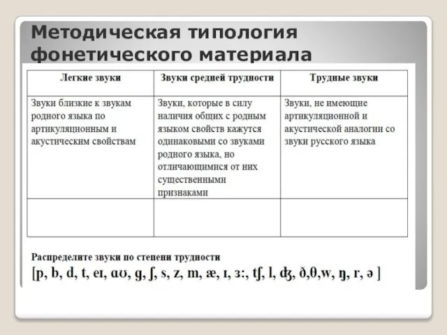 Методическая типология фонетического материала