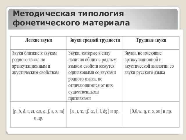 Методическая типология фонетического материала